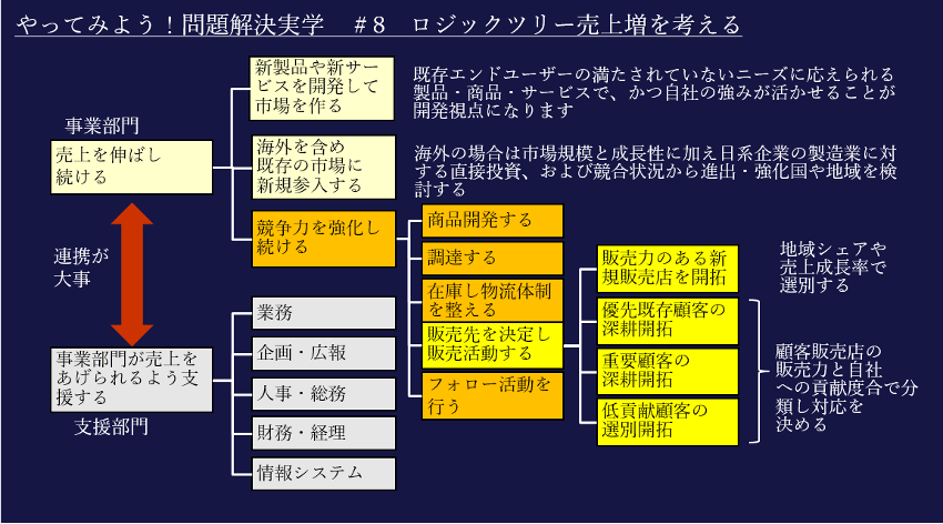 第8回 ロジックツリーを活用する